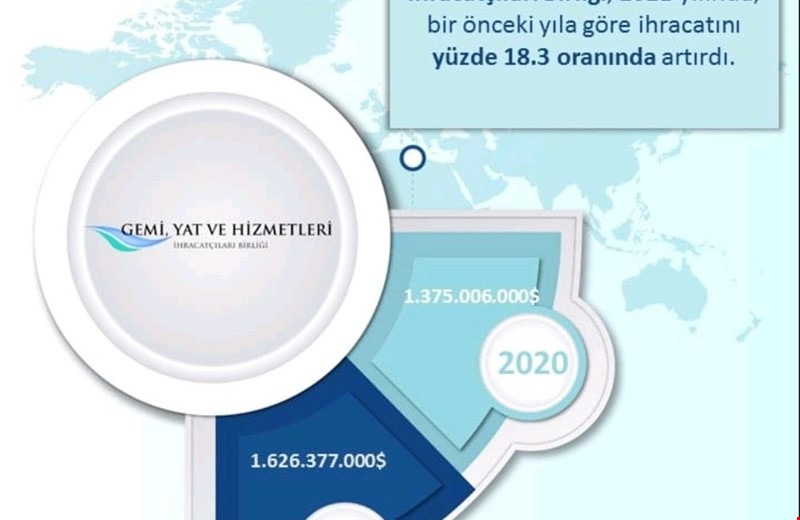 2021 Yılı Sektör İhracatı 1 Milyar 626 Milyon Dolara Yükseldi