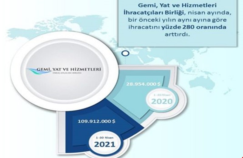GYHİB'den Nisan'da Büyük İhracat Artışı