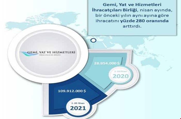 GYHİB'den Nisan'da Büyük İhracat Artışı
